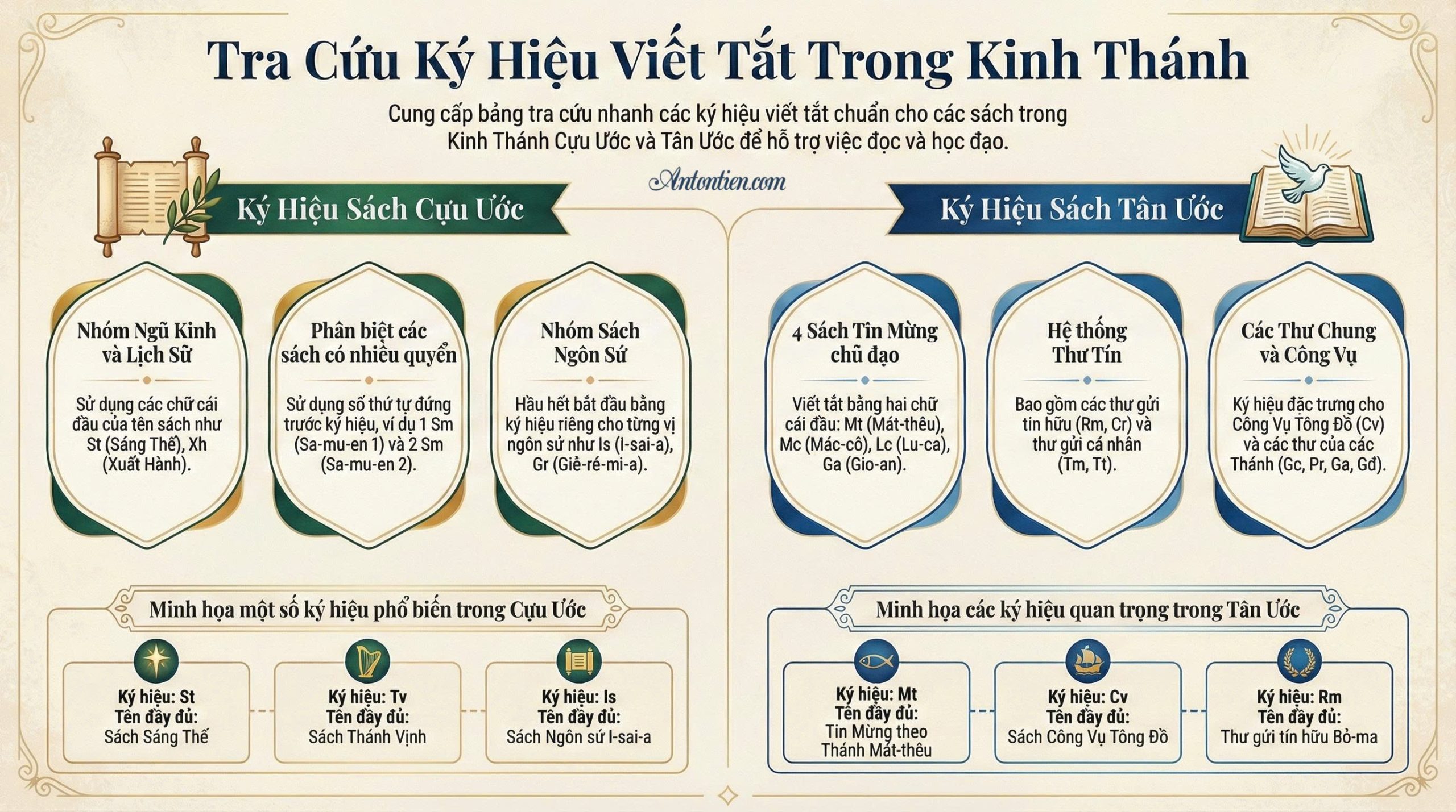 Các ký hiệu viết tắt trong Kinh Thánh (theo bản dịch phổ thông/nhóm Phiên dịch CGKPV) giúp tra cứu nhanh các sách Cựu Ước và Tân Ước. Ví dụ tiêu biểu bao gồm St (Sáng Thế), Xh (Xuất Hành), Mt (Mát-thêu), Mc (Mác-cô), Lc (Lu-ca), và Ga (Gio-an). Bảng tra cứu này bao gồm 73 cuốn sách Công giáo.