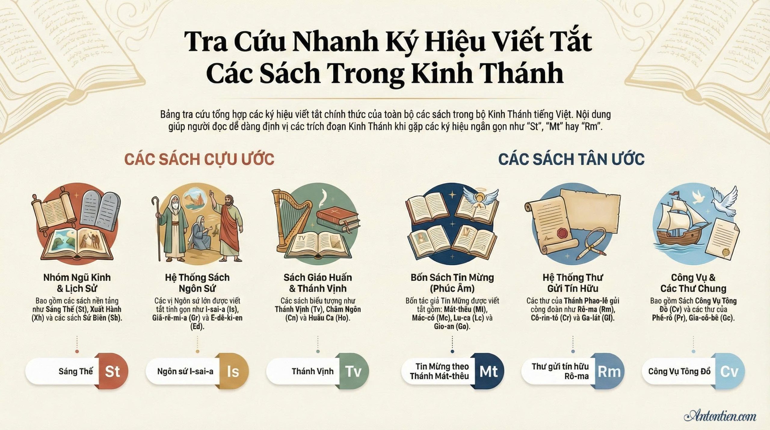 Các ký hiệu viết tắt trong Kinh Thánh (theo bản dịch phổ thông/nhóm Phiên dịch CGKPV) giúp tra cứu nhanh các sách Cựu Ước và Tân Ước. Ví dụ tiêu biểu bao gồm St (Sáng Thế), Xh (Xuất Hành), Mt (Mát-thêu), Mc (Mác-cô), Lc (Lu-ca), và Ga (Gio-an). Bảng tra cứu này bao gồm 73 cuốn sách Công giáo.