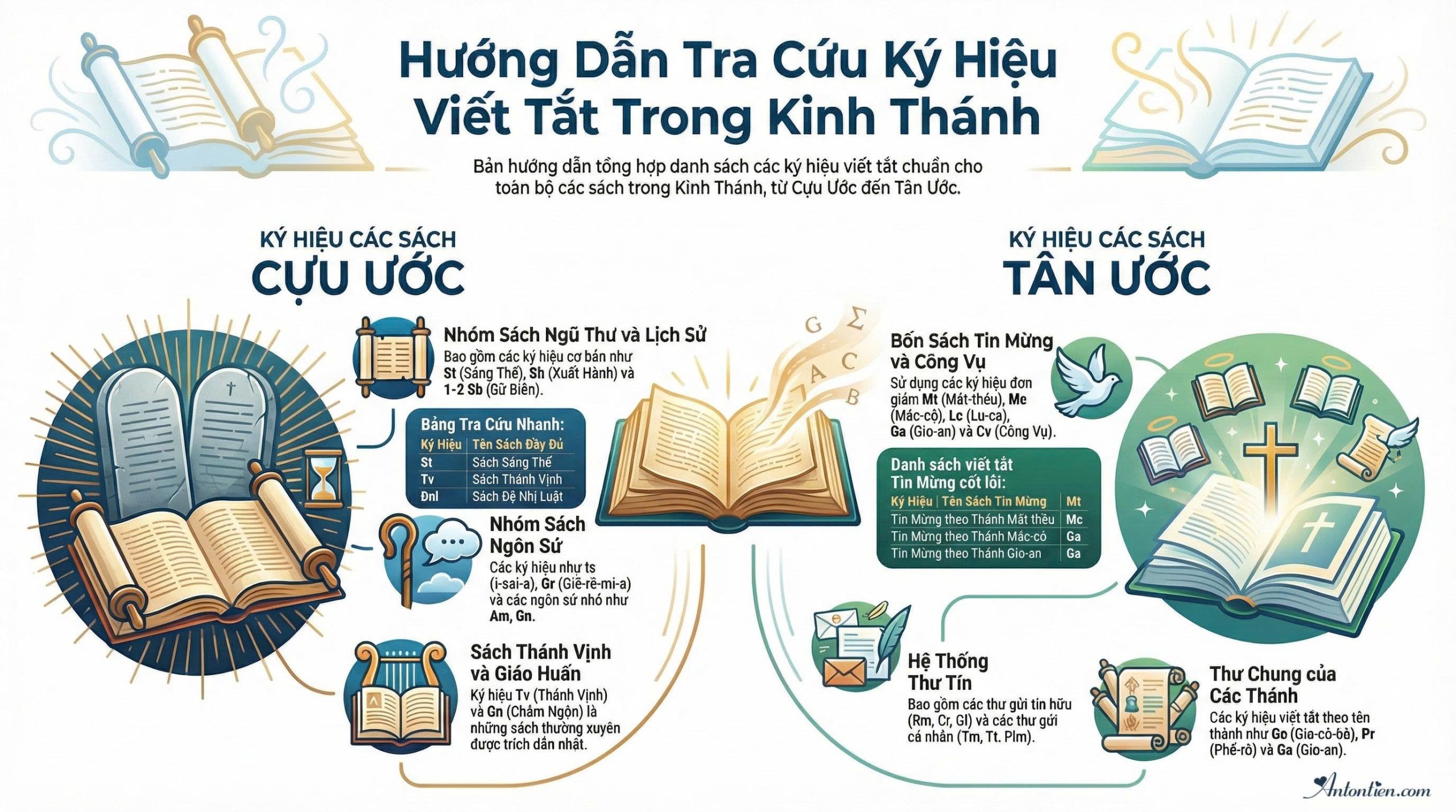 Ký hiệu viết tắt trong Kinh Thánh Tân Ước